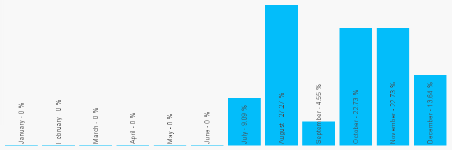 Number popularity chart 1202137120