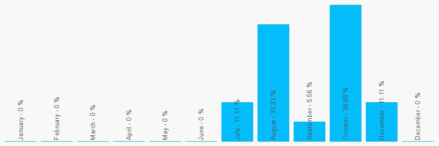 Number popularity chart 7490483999