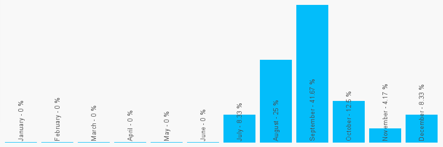 Number popularity chart 7946764511