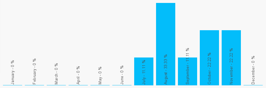 Number popularity chart 7743057698