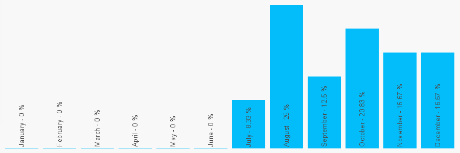 Number popularity chart 1212707175