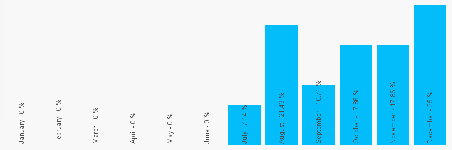 Number popularity chart 1312034517