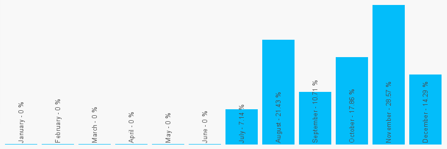 Number popularity chart 1134470150