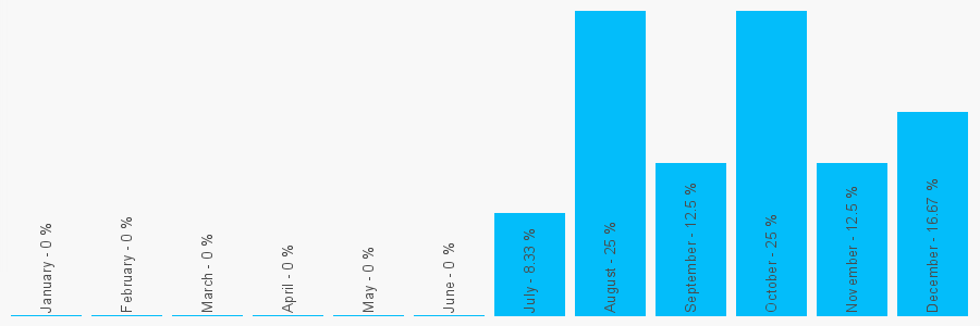 Number popularity chart 2084137712