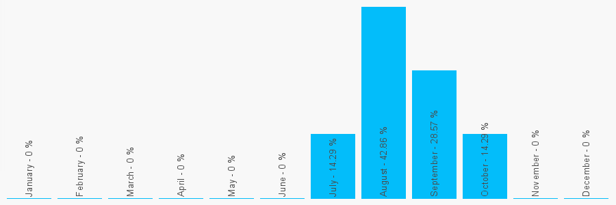 Number popularity chart 7710339372