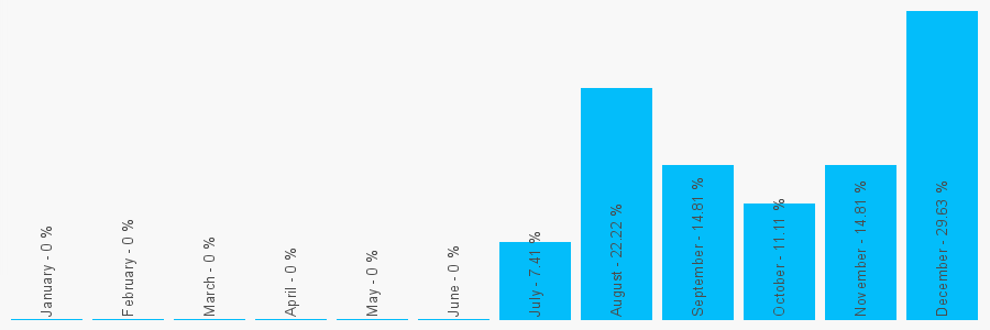 Number popularity chart 1619681052