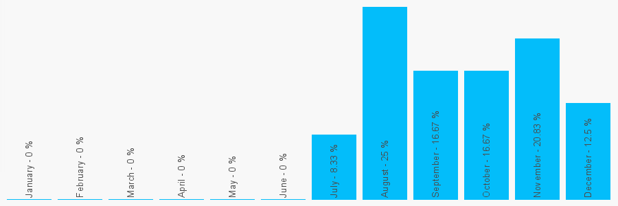 Number popularity chart 1904403559