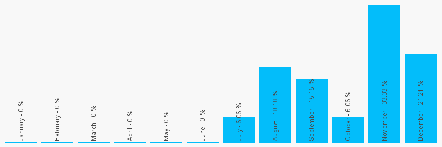 Number popularity chart 1615211987