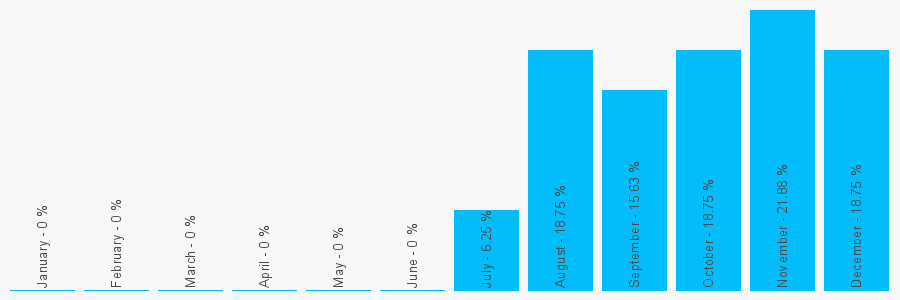 Number popularity chart 7828099465