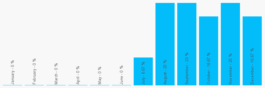 Number popularity chart 1764697198