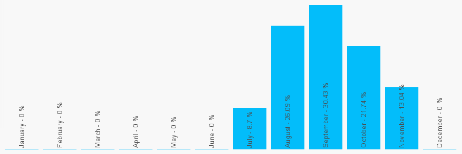 Number popularity chart 1656737553