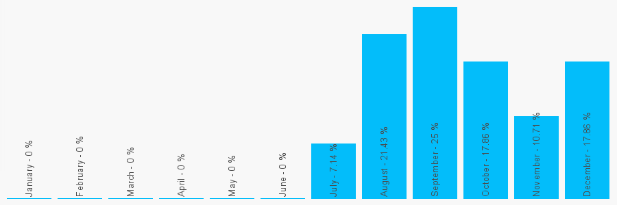 Number popularity chart 1656737553