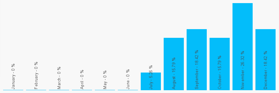 Number popularity chart 207276302