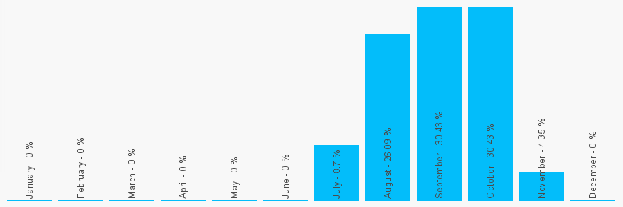 Number popularity chart 1213520652