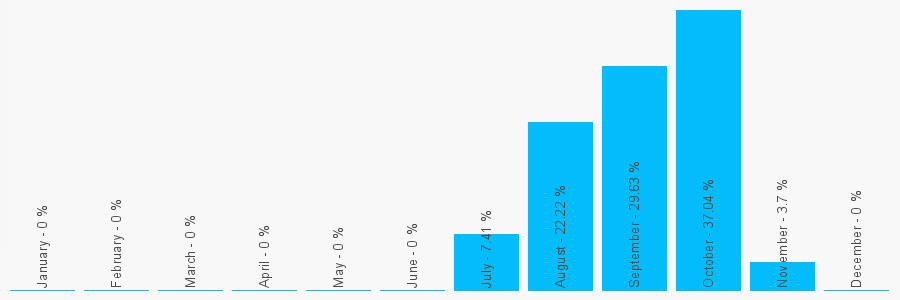 Number popularity chart 1296168855