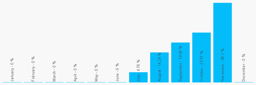 Number popularity chart 1132432545