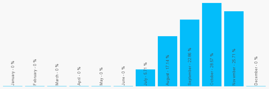 Number popularity chart 1132432545