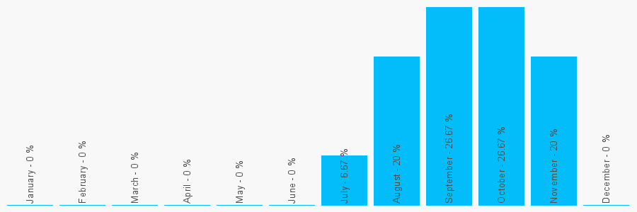 Number popularity chart 1915740468