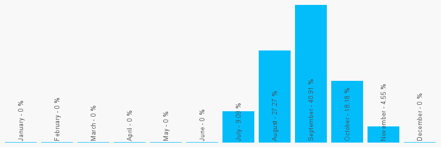 Number popularity chart 2036701805