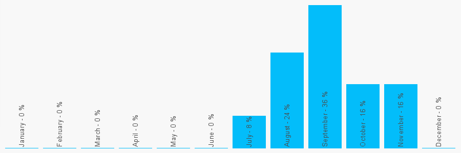 Number popularity chart 2036701805