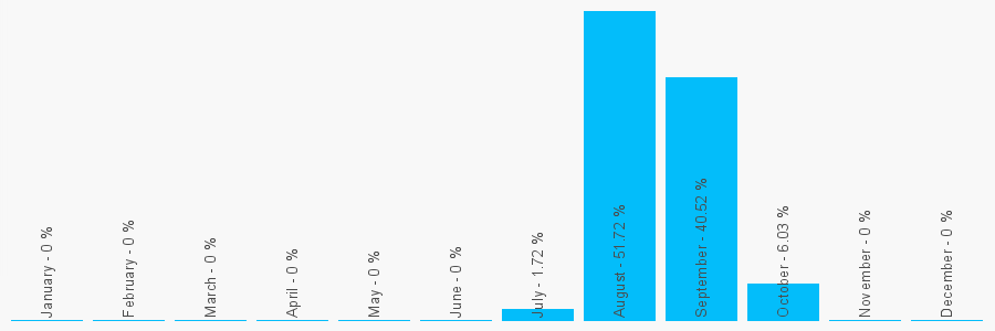 Number popularity chart 3332426580