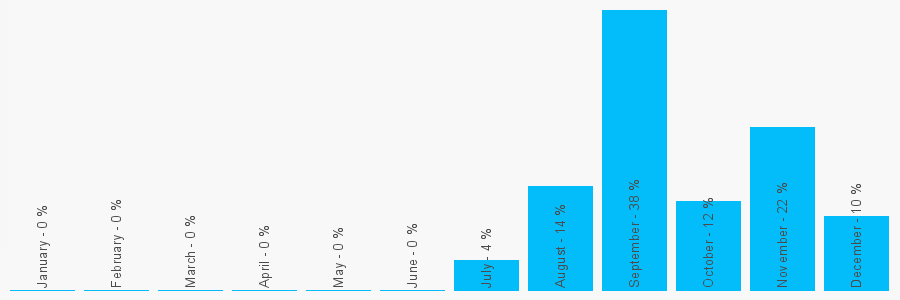 Number popularity chart 7999993441