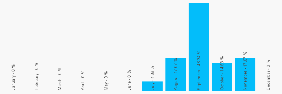 Number popularity chart 7999993441