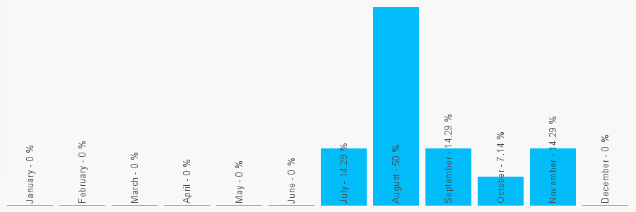 Number popularity chart 8443572879