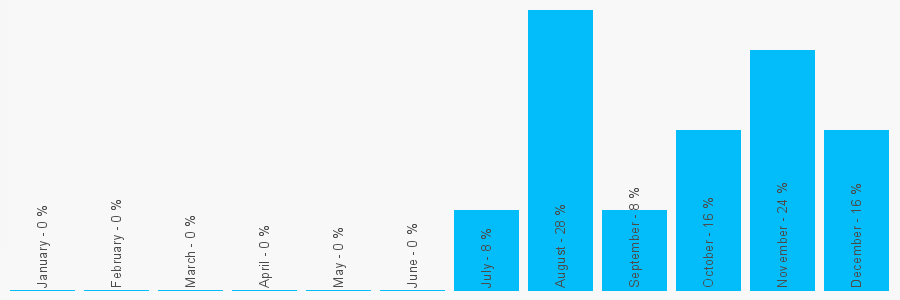 Number popularity chart 855819672