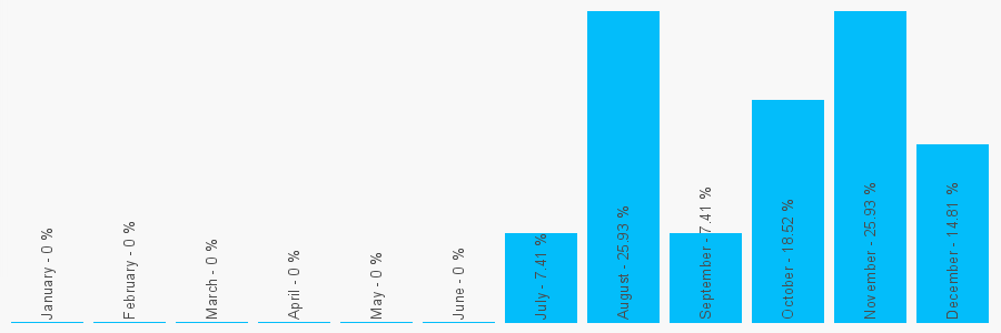 Number popularity chart 2076548750