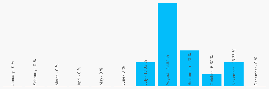 Number popularity chart 87888561794