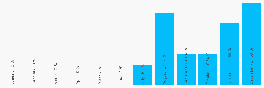 Number popularity chart 8437241260