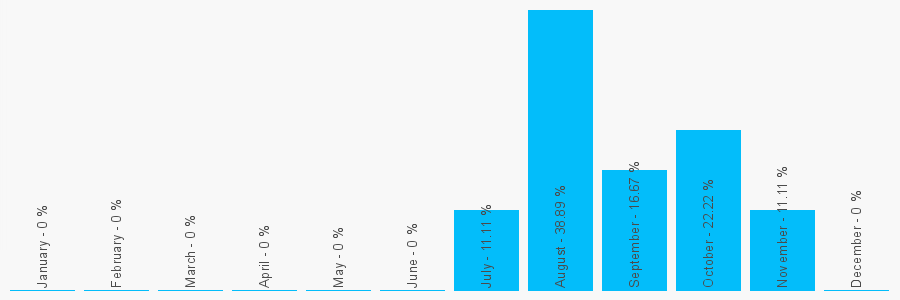 Number popularity chart 1282940153