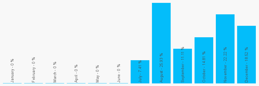 Number popularity chart 1604806157