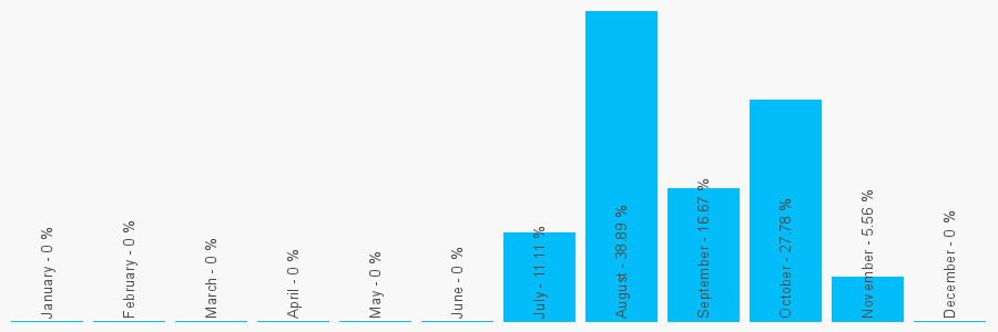 Number popularity chart 2037696773