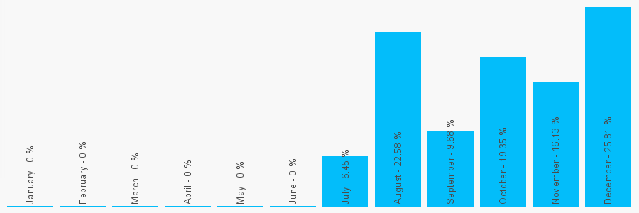 Number popularity chart 7954961552