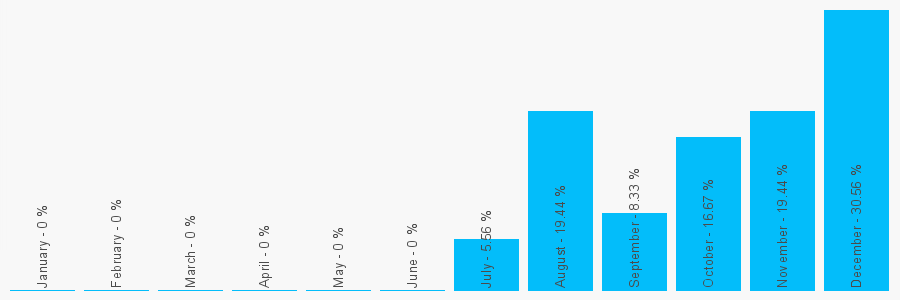 Number popularity chart 1484432830