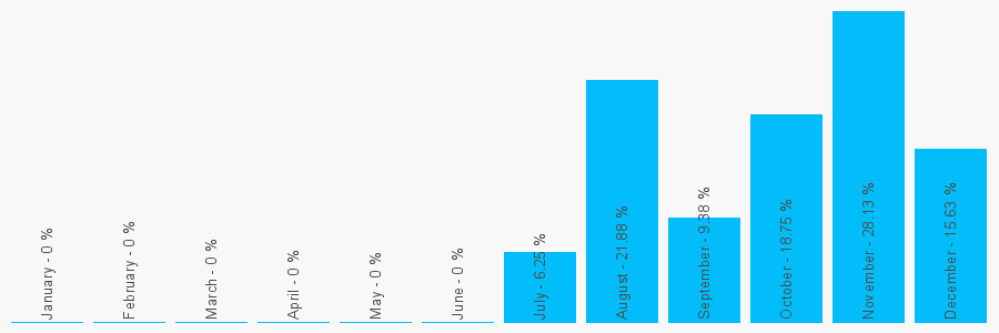 Number popularity chart 8437242197