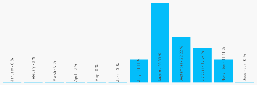 Number popularity chart 834039517