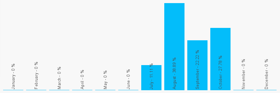 Number popularity chart 1216282266