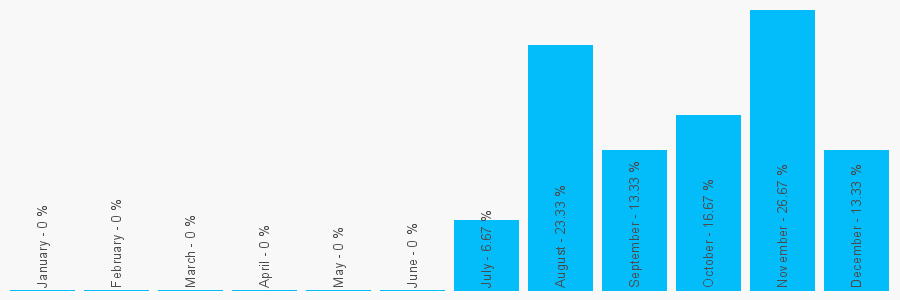 Number popularity chart 7516133282