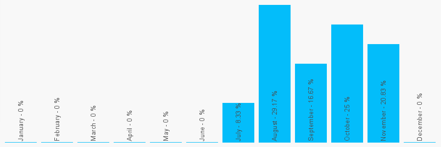 Number popularity chart 1752428597