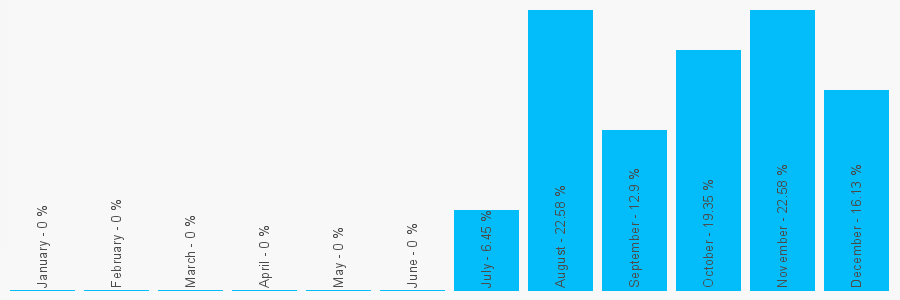 Number popularity chart 1606339429