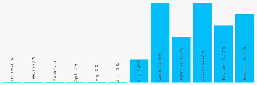 Number popularity chart 1786714810