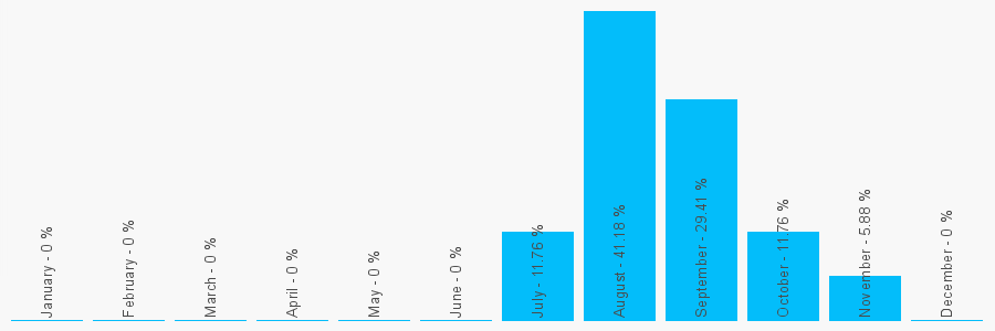 Number popularity chart 2089480942