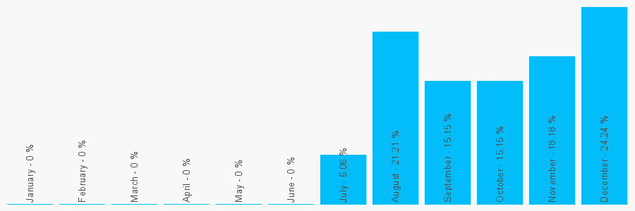 Number popularity chart 2825777018