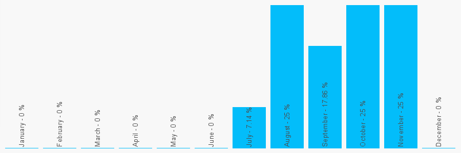 Number popularity chart 2079461841