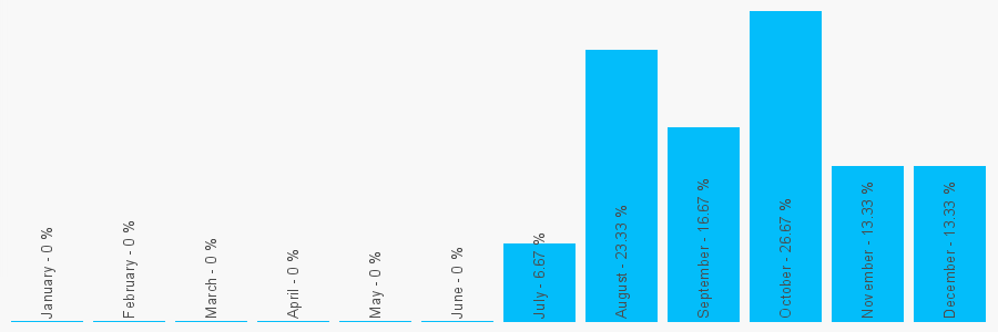 Number popularity chart 7747125493