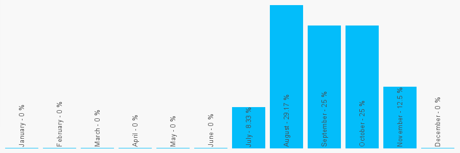 Number popularity chart 7857443164