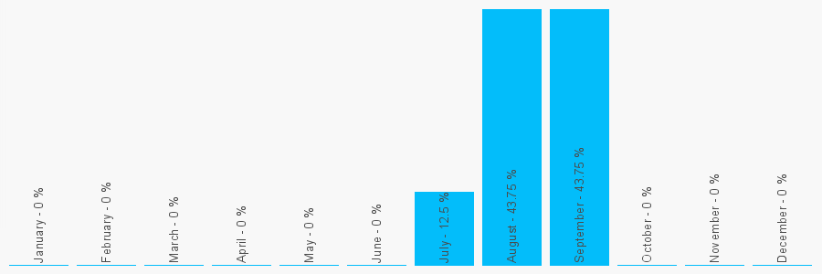 Number popularity chart 1010240674